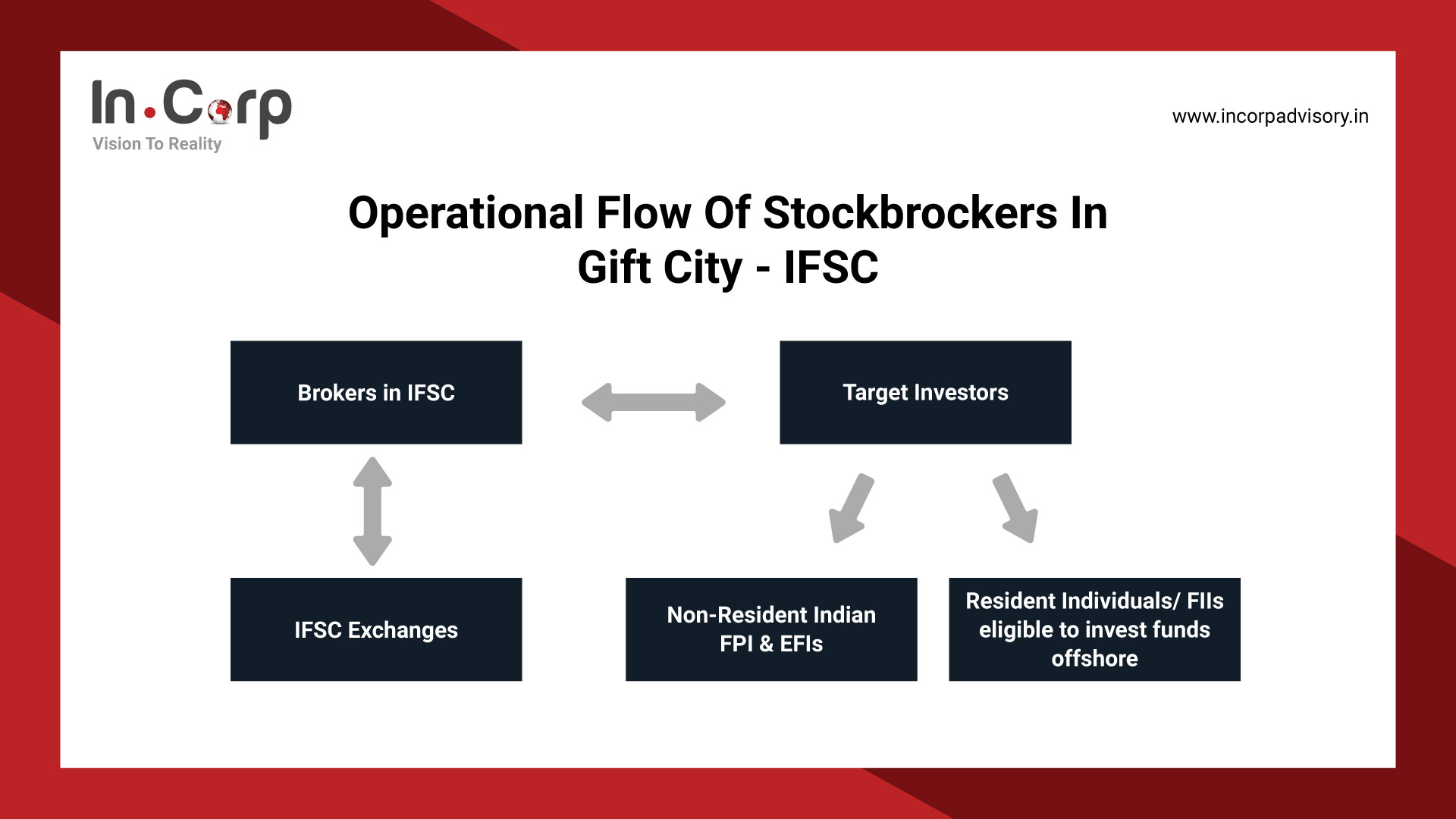 Operational Flow Of Stock Brokers In Gift City