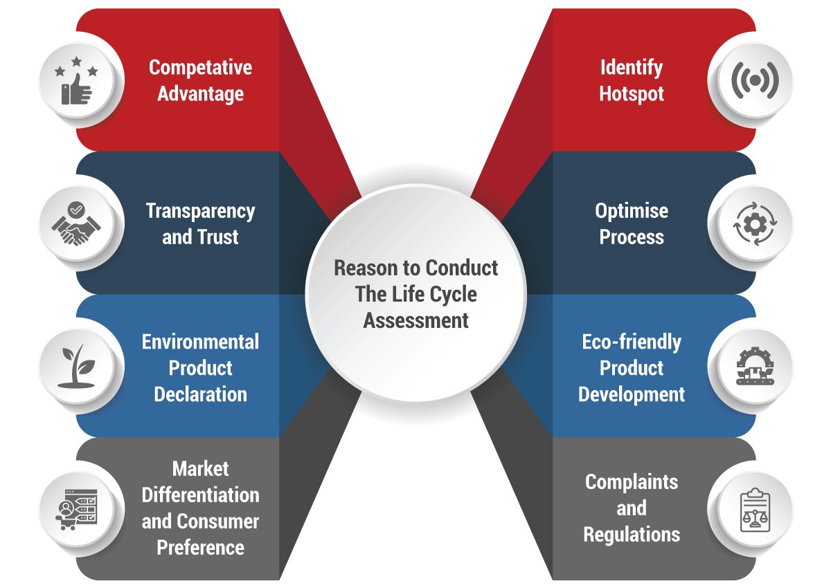 Benefits of Conducting Life Cycle Assessment