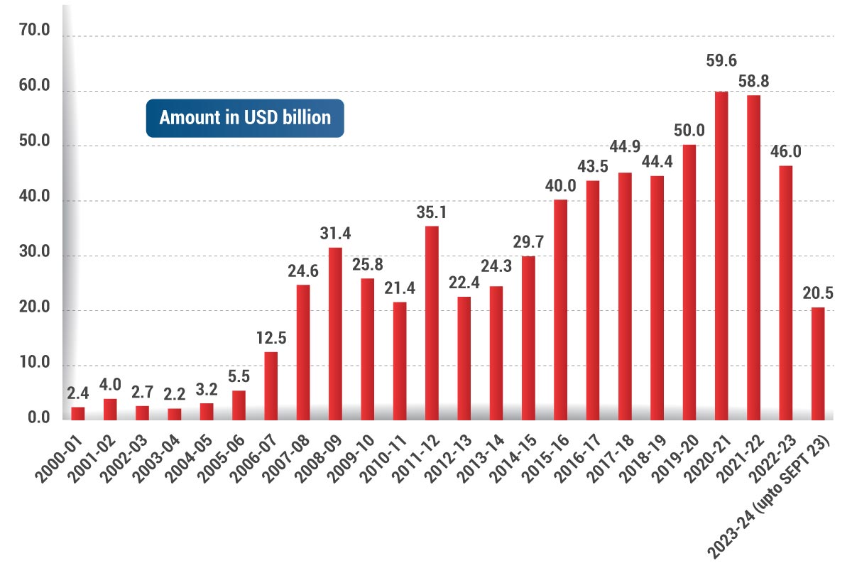 Interesting Facts about FDI in India