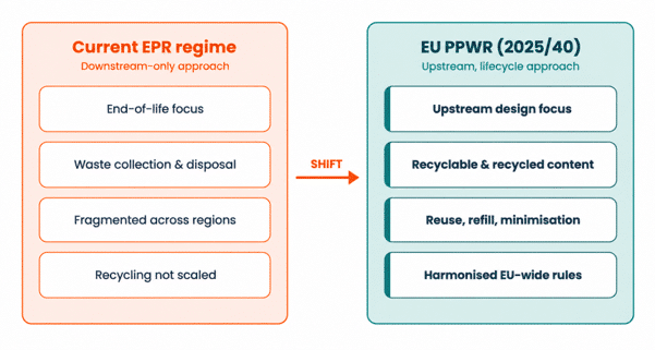 Comparison between the Current EPR and EU Regulation